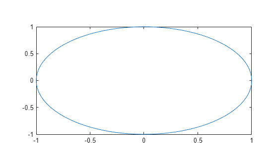 Figure contains an axes object. The axes object contains an object of type line.