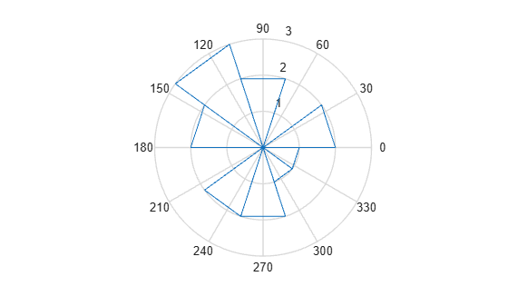 Figure contains an axes object. The hidden axes object contains an object of type line.