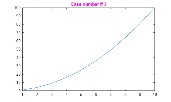 Figure contains an axes object. The axes object with title Case number # 3 contains an object of type line.