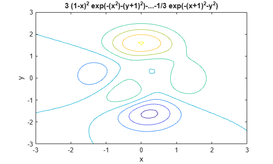 Figure contains an axes object. The axes object with title 3 ( 1 - x ) Squared baseline exp (-( x Squared baseline )-( y + 1 ) Squared baseline )-...- 1 / 3 exp (-( x + 1 ) Squared baseline - y Squared baseline ), xlabel x, ylabel y contains an object of type contour.