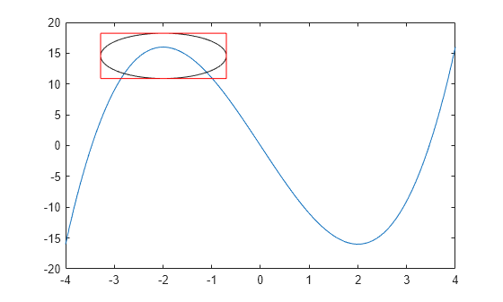 Figure contains an axes object. The axes object contains an object of type line.