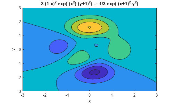 Figure contains an axes object. The axes object with title 3 ( 1 - x ) Squared baseline exp (-( x Squared baseline )-( y + 1 ) Squared baseline )-...- 1 / 3 exp (-( x + 1 ) Squared baseline - y Squared baseline ), xlabel x, ylabel y contains an object of type contour.