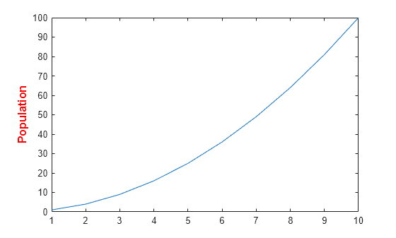 Figure contains an axes object. The axes object with ylabel Population contains an object of type line.
