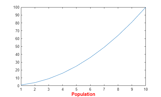 Figure contains an axes object. The axes object with xlabel Population contains an object of type line.