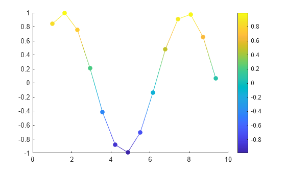 Figure contains an axes object. The axes object contains an object of type patch.