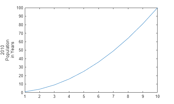 Figure contains an axes object. The axes object with ylabel 2010 Population in Years contains an object of type line.