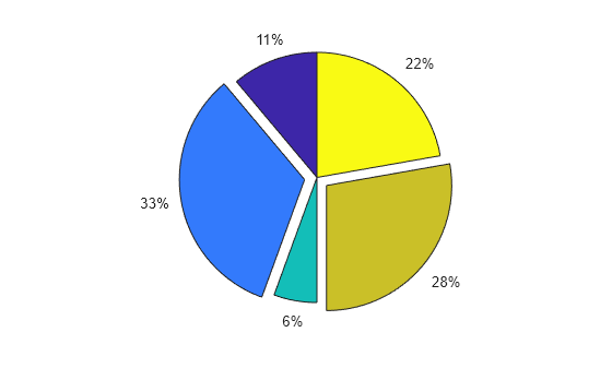 Figure contains an axes object. The hidden axes object contains 10 objects of type patch, text.