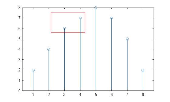 Figure contains an axes object. The axes object contains an object of type stem.