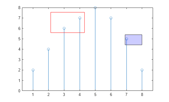 Figure contains an axes object. The axes object contains an object of type stem.