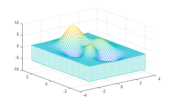 Figure contains an axes object. The axes object contains an object of type surface.