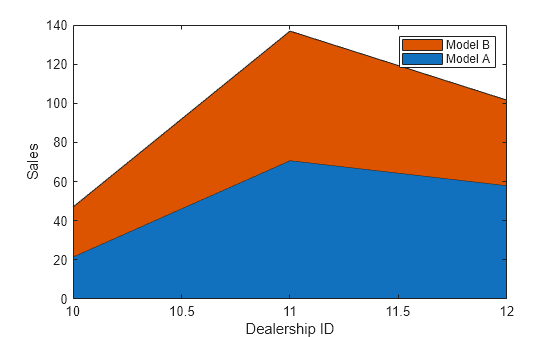 Figure contains an axes object. The axes object with xlabel Dealership ID, ylabel Sales contains 2 objects of type area. These objects represent Model A, Model B.