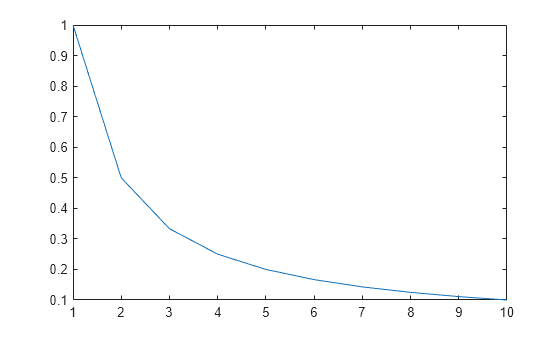 Figure contains an axes object. The axes object contains an object of type line.