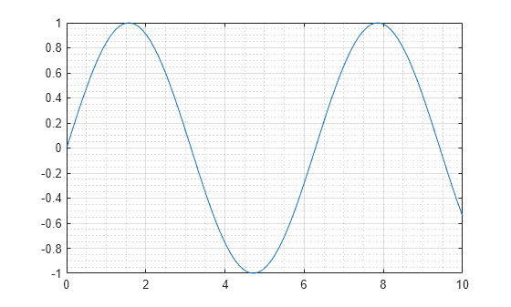 Figure contains an axes object. The axes object contains an object of type line.