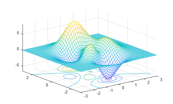 Figure contains an axes object. The axes object contains 2 objects of type surface, contour.