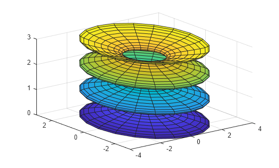 Figure contains an axes object. The axes object contains 3 objects of type surface.