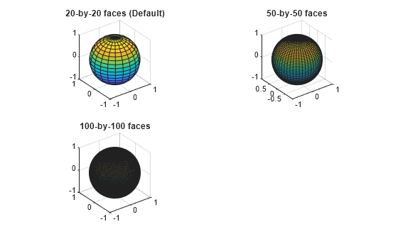 Figure contains 3 axes objects. Axes object 1 with title 20-by-20 faces (Default) contains an object of type surface. Axes object 2 with title 50-by-50 faces contains an object of type surface. Axes object 3 with title 100-by-100 faces contains an object of type surface.