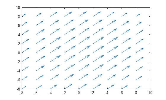 Figure contains an axes object. The axes object contains an object of type quiver.