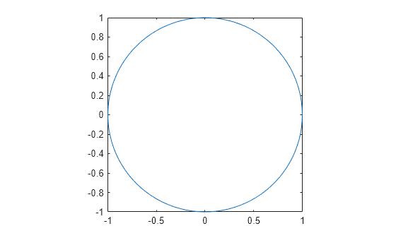 Figure contains an axes object. The axes object contains an object of type line.