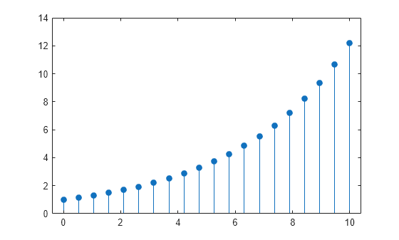 Figure contains an axes object. The axes object contains an object of type stem.