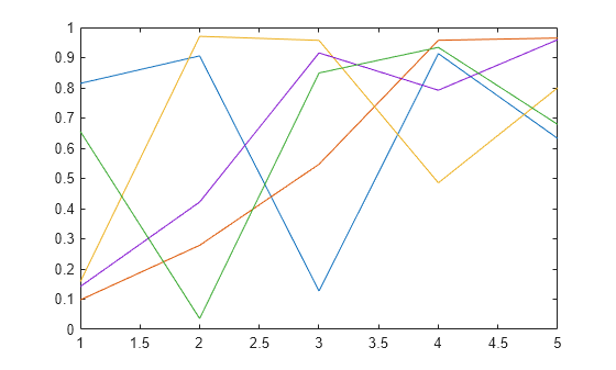 Figure contains an axes object. The axes object contains 5 objects of type line.