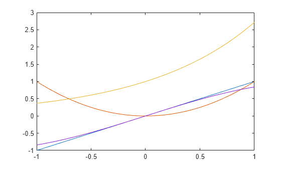 Figure contains an axes object. The axes object contains 4 objects of type line.