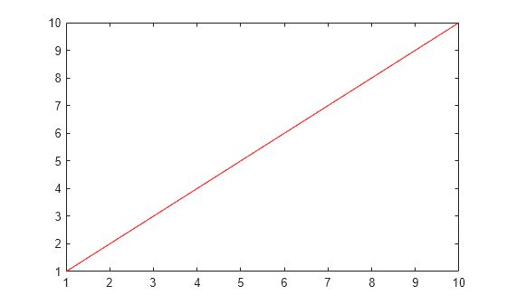 Figure contains an axes object. The axes object contains an object of type line.