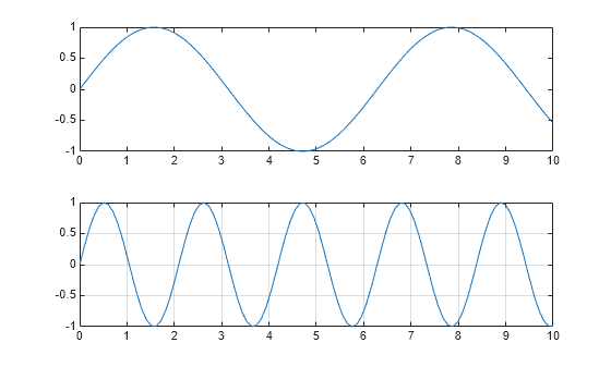 Figure contains 2 axes objects. Axes object 1 contains an object of type line. Axes object 2 contains an object of type line.