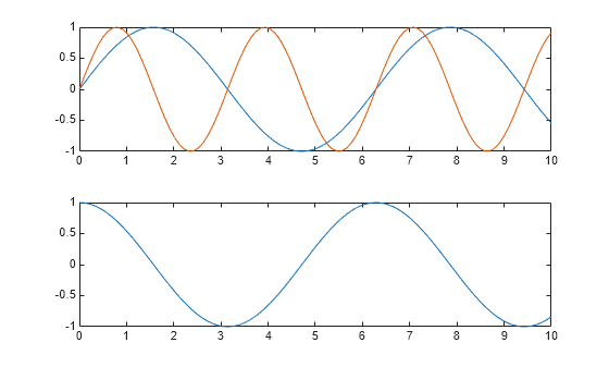 Figure contains 2 axes objects. Axes object 1 contains 2 objects of type line. Axes object 2 contains an object of type line.