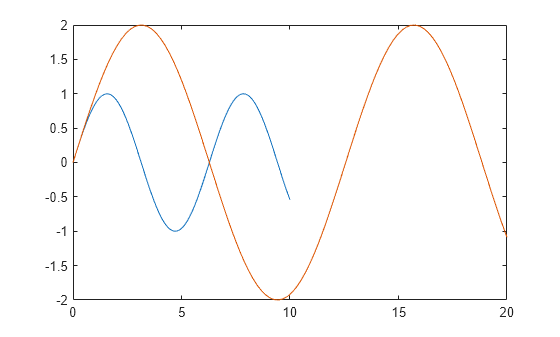 Figure contains an axes object. The axes object contains 2 objects of type line.
