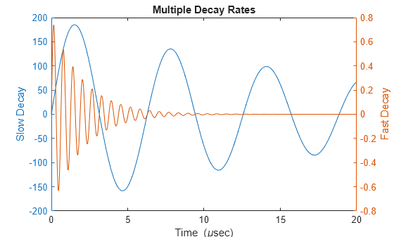Figure contains 2 axes objects. Axes object 1 with title Multiple Decay Rates, xlabel Time (\musec), ylabel Slow Decay contains an object of type line. Axes object 2 with ylabel Fast Decay contains an object of type line.