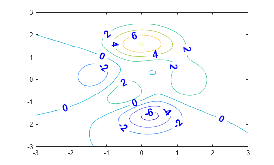 Figure contains an axes object. The axes object contains an object of type contour.