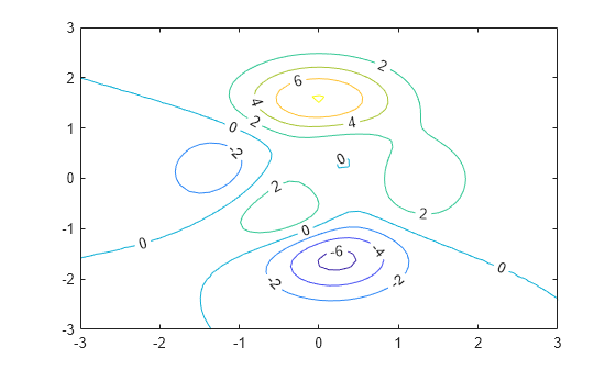 Figure contains an axes object. The axes object contains an object of type contour.