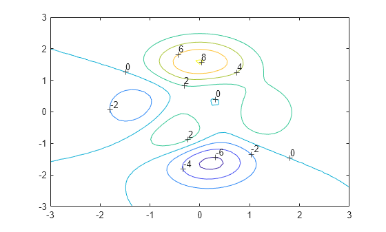 Figure contains an axes object. The axes object contains 25 objects of type contour, line, text.