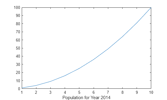 Figure contains an axes object. The axes object with xlabel Population for Year 2014 contains an object of type line.