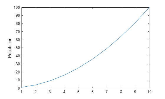 Figure contains an axes object. The axes object with ylabel Population contains an object of type line.