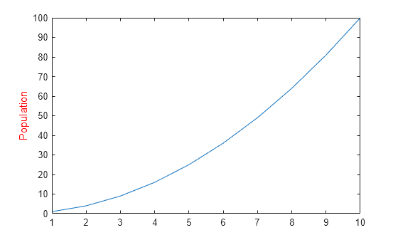Figure contains an axes object. The axes object with ylabel Population contains an object of type line.