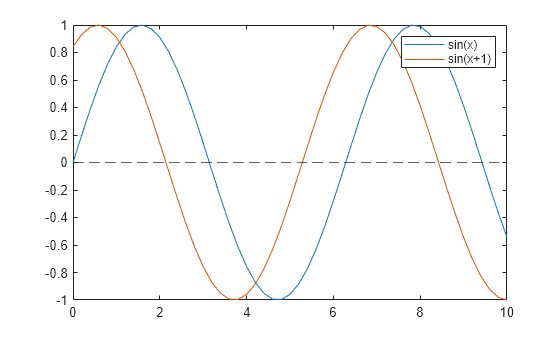 Figure contains an axes object. The axes object contains 3 objects of type line, constantline. These objects represent sin(x), sin(x+1).