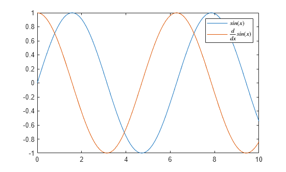 Figure contains an axes object. The axes object contains 2 objects of type line. These objects represent $sin(x)$, $\frac{d}{dx}sin(x)$.