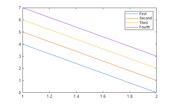Figure contains an axes object. The axes object contains 4 objects of type line. These objects represent First, Second, Third, Fourth.