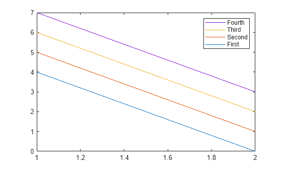 Figure contains an axes object. The axes object contains 4 objects of type line. These objects represent First, Second, Third, Fourth.