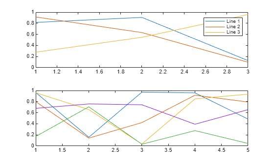 Figure contains 2 axes objects. Axes object 1 contains 3 objects of type line. These objects represent Line 1, Line 2, Line 3. Axes object 2 contains 5 objects of type line.