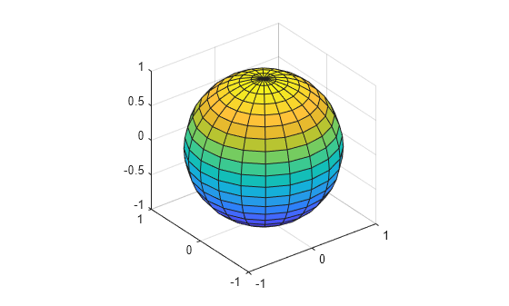 Figure contains an axes object. The axes object contains an object of type surface.