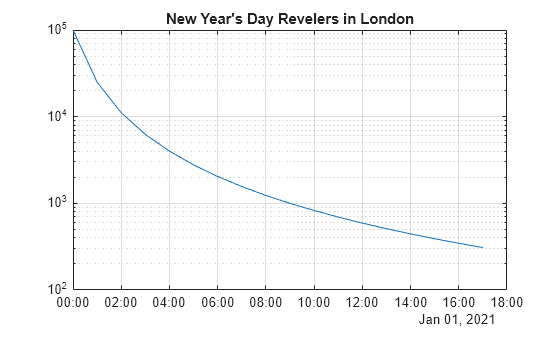 Figure contains an axes object. The axes object with title New Year's Day Revelers in London contains an object of type line.
