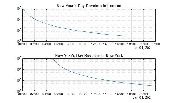 Figure contains 2 axes objects. Axes object 1 with title New Year's Day Revelers in London contains an object of type line. Axes object 2 with title New Year's Day Revelers in New York contains an object of type line.