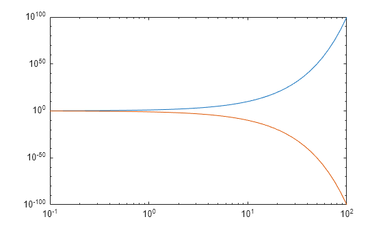 Figure contains an axes object. The axes object contains 2 objects of type line.