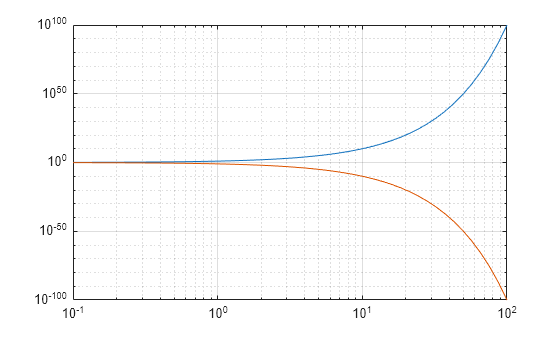 Figure contains an axes object. The axes object contains 2 objects of type line.