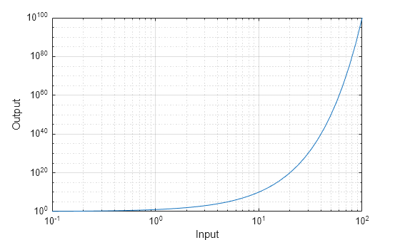Figure contains an axes object. The axes object with xlabel Input, ylabel Output contains an object of type line.