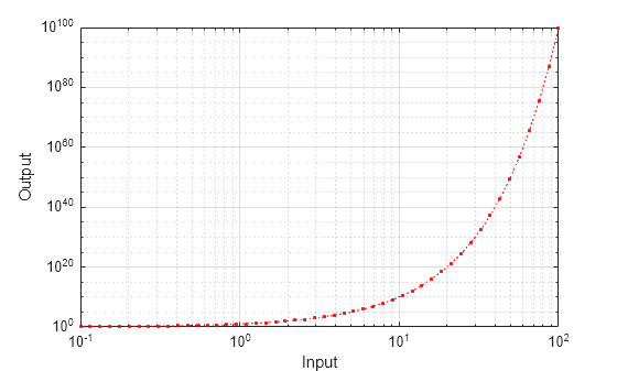 Figure contains an axes object. The axes object with xlabel Input, ylabel Output contains an object of type line.