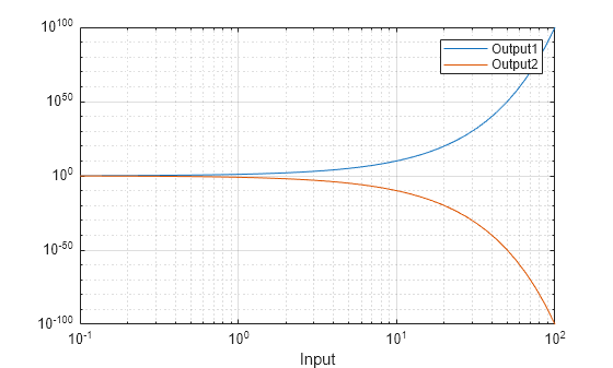 Figure contains an axes object. The axes object with xlabel Input contains 2 objects of type line.