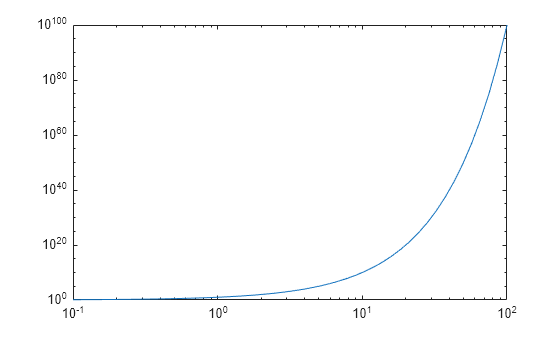 Figure contains an axes object. The axes object contains an object of type line.
